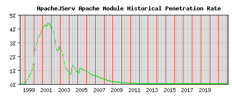 ApacheJServ Module Historical Market Share Graph