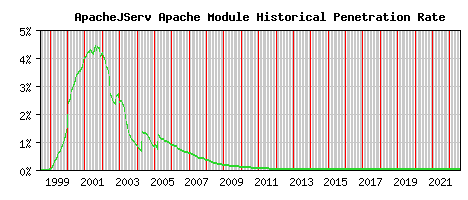 ApacheJServ Module Historical Market Share Graph