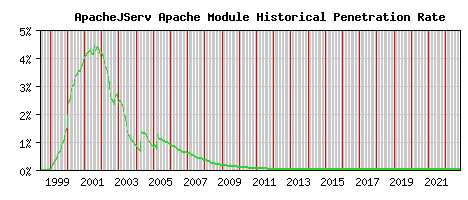 ApacheJServ Module Historical Market Share Graph