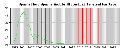 ApacheJServ Module Historical Market Share Graph