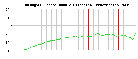 AuthMySQL Module Historical Market Share Graph