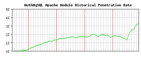 AuthMySQL Module Historical Market Share Graph