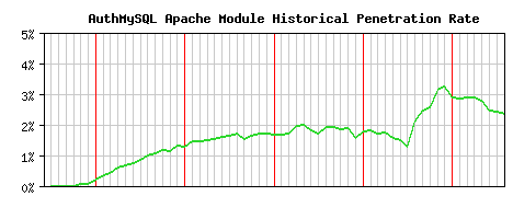 AuthMySQL Module Historical Market Share Graph
