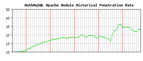 AuthMySQL Module Historical Market Share Graph
