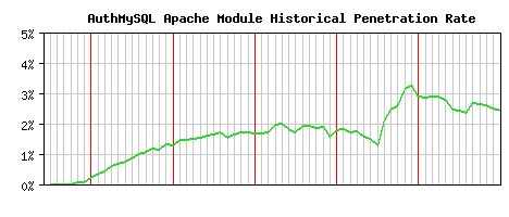 AuthMySQL Module Historical Market Share Graph
