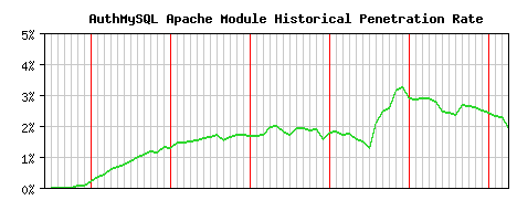 AuthMySQL Module Historical Market Share Graph