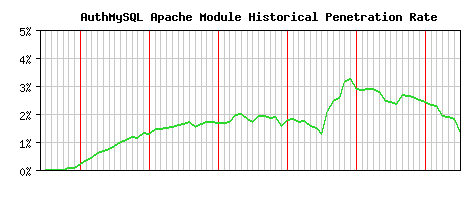 AuthMySQL Module Historical Market Share Graph