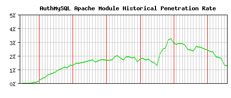 AuthMySQL Module Historical Market Share Graph