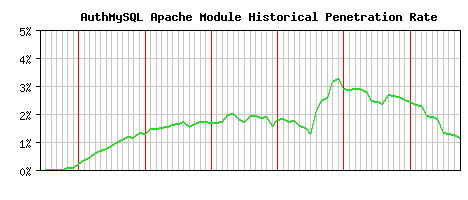 AuthMySQL Module Historical Market Share Graph