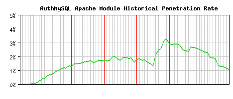 AuthMySQL Module Historical Market Share Graph