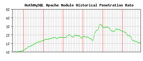 AuthMySQL Module Historical Market Share Graph