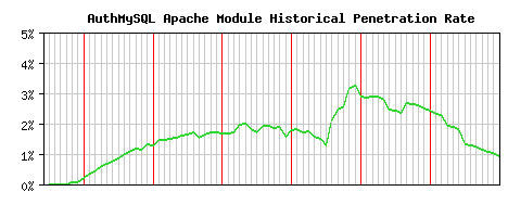 AuthMySQL Module Historical Market Share Graph