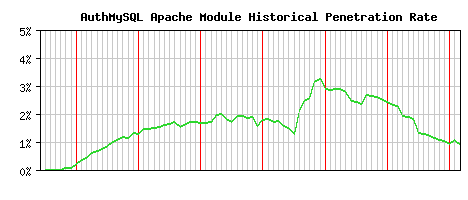 AuthMySQL Module Historical Market Share Graph