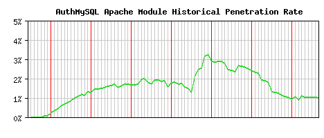 AuthMySQL Module Historical Market Share Graph