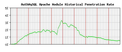 AuthMySQL Module Historical Market Share Graph