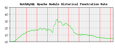 AuthMySQL Module Historical Market Share Graph