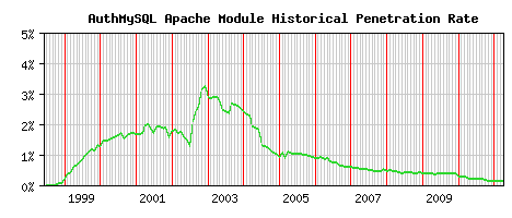 AuthMySQL Module Historical Market Share Graph