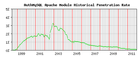 AuthMySQL Module Historical Market Share Graph