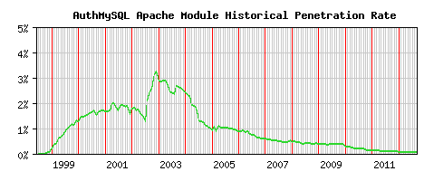 AuthMySQL Module Historical Market Share Graph