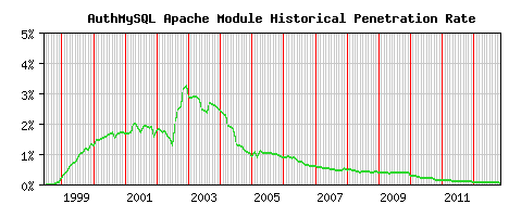 AuthMySQL Module Historical Market Share Graph