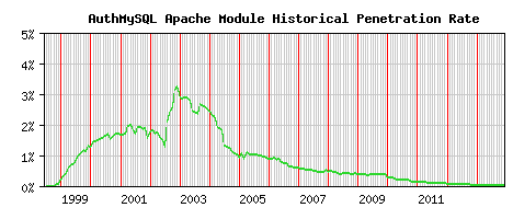AuthMySQL Module Historical Market Share Graph