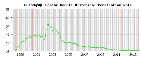AuthMySQL Module Historical Market Share Graph