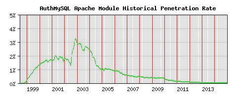 AuthMySQL Module Historical Market Share Graph