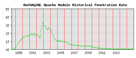 AuthMySQL Module Historical Market Share Graph