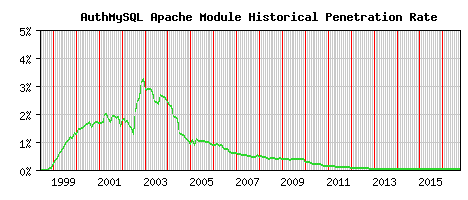 AuthMySQL Module Historical Market Share Graph