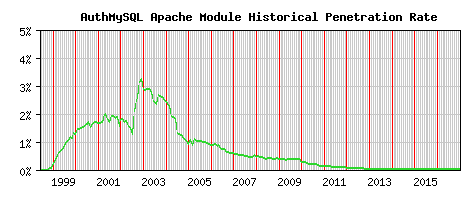 AuthMySQL Module Historical Market Share Graph