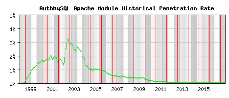 AuthMySQL Module Historical Market Share Graph