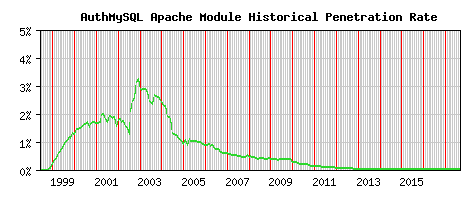 AuthMySQL Module Historical Market Share Graph