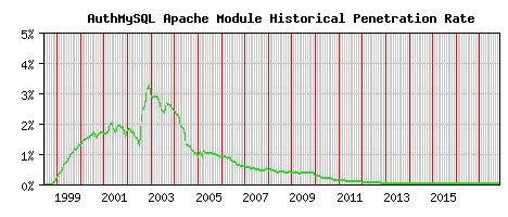 AuthMySQL Module Historical Market Share Graph