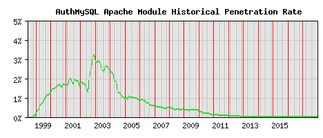 AuthMySQL Module Historical Market Share Graph