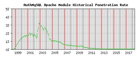 AuthMySQL Module Historical Market Share Graph