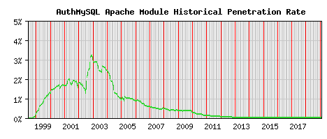 AuthMySQL Module Historical Market Share Graph