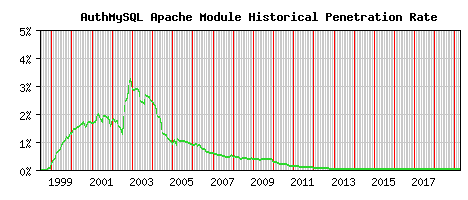 AuthMySQL Module Historical Market Share Graph