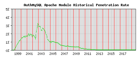 AuthMySQL Module Historical Market Share Graph