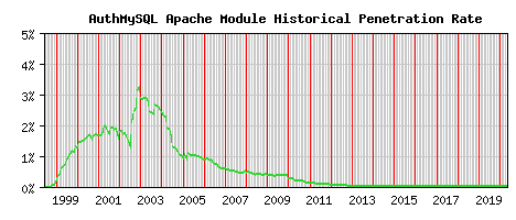 AuthMySQL Module Historical Market Share Graph