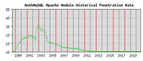 AuthMySQL Module Historical Market Share Graph