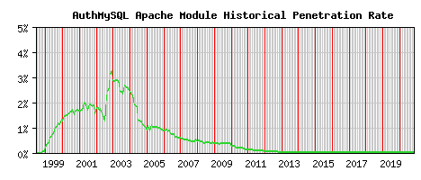 AuthMySQL Module Historical Market Share Graph