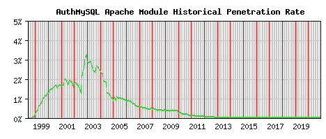 AuthMySQL Module Historical Market Share Graph