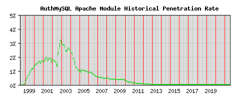 AuthMySQL Module Historical Market Share Graph
