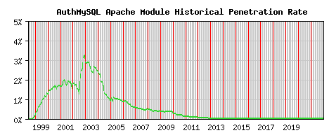 AuthMySQL Module Historical Market Share Graph