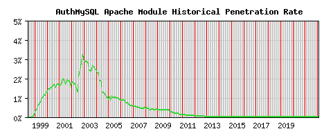AuthMySQL Module Historical Market Share Graph