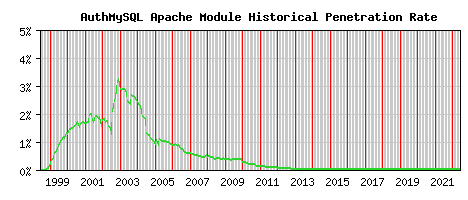 AuthMySQL Module Historical Market Share Graph