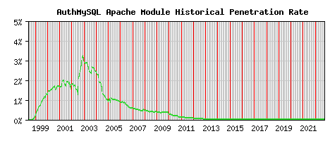 AuthMySQL Module Historical Market Share Graph