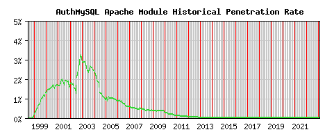 AuthMySQL Module Historical Market Share Graph