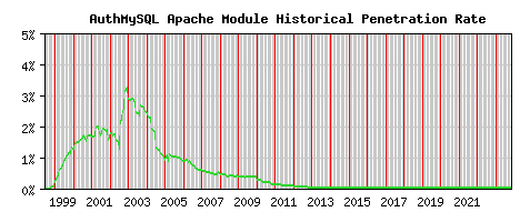 AuthMySQL Module Historical Market Share Graph