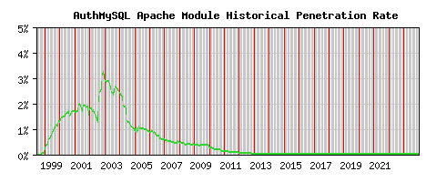 AuthMySQL Module Historical Market Share Graph